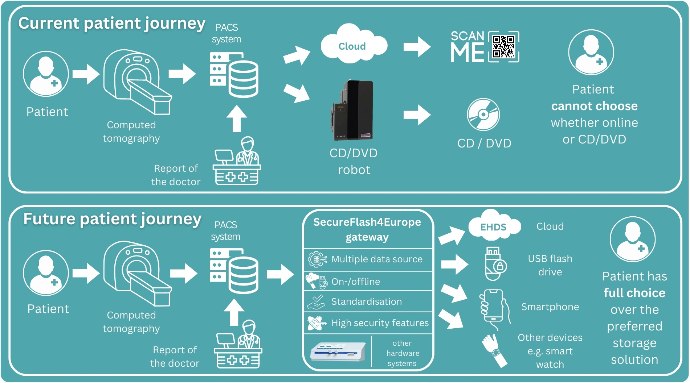 SecureFlash4Europe patient journey